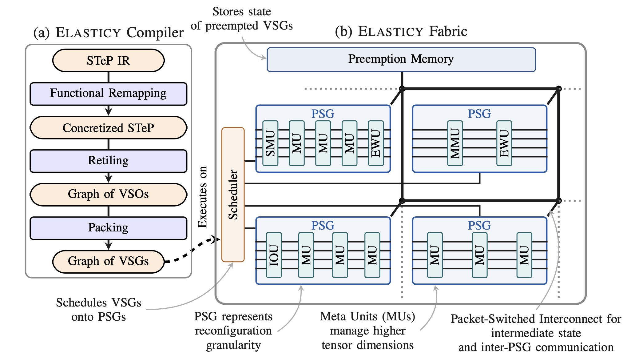 Elasticy Architecture